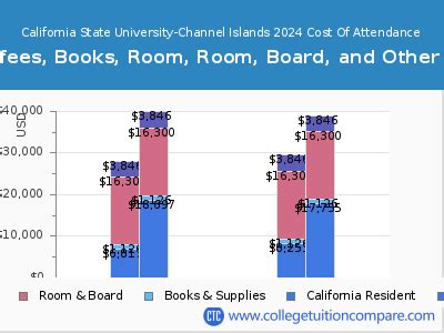 csu chanel islands tuition cost|csu channel islands cost.